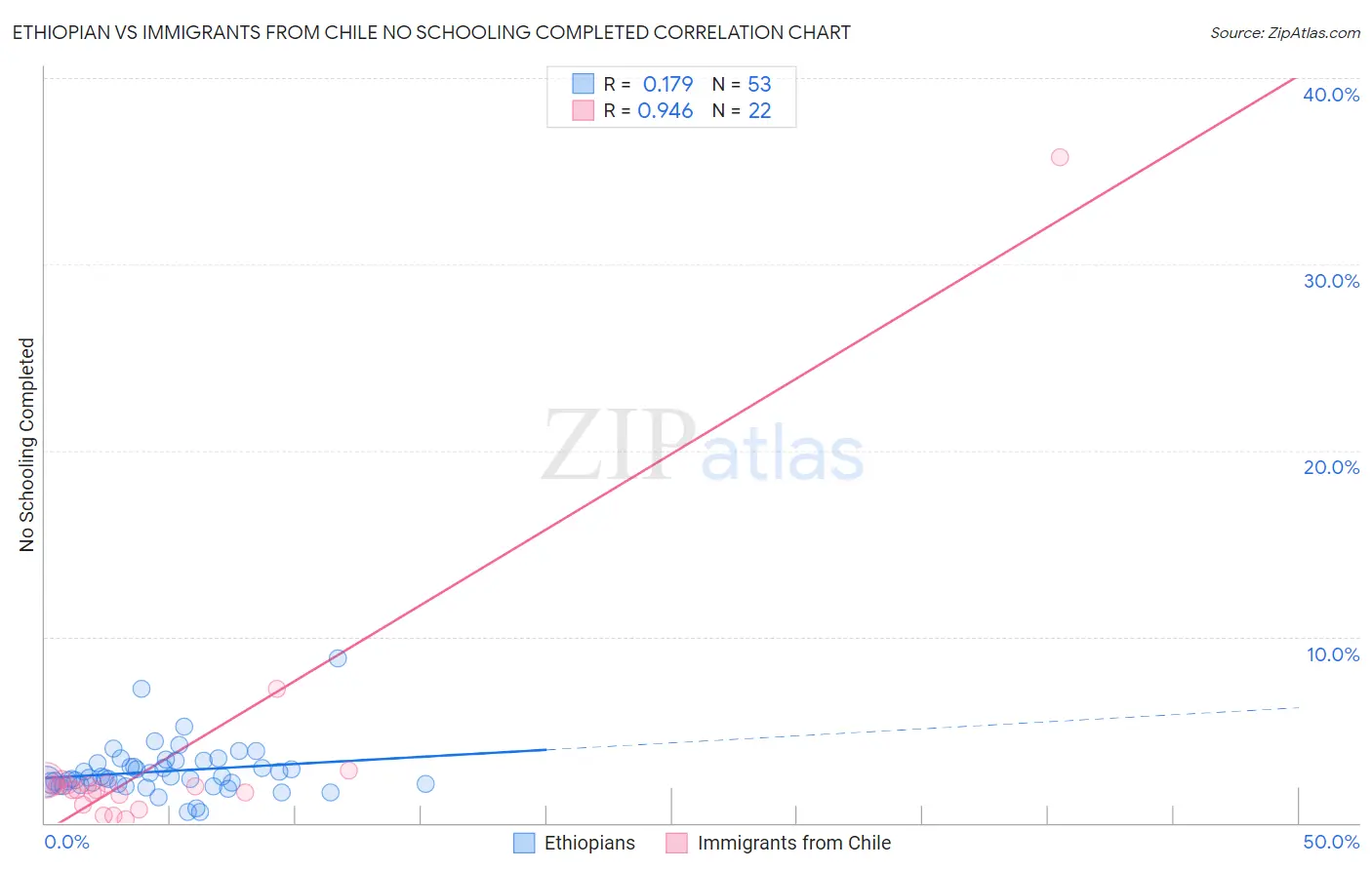 Ethiopian vs Immigrants from Chile No Schooling Completed