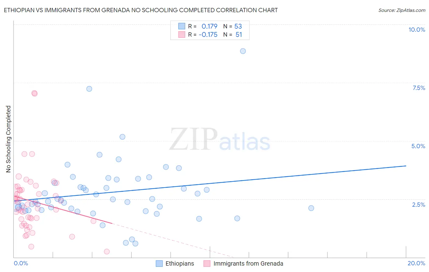 Ethiopian vs Immigrants from Grenada No Schooling Completed