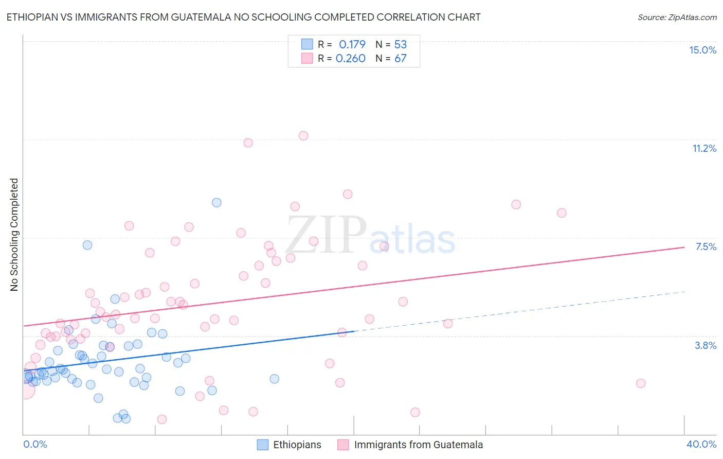 Ethiopian vs Immigrants from Guatemala No Schooling Completed