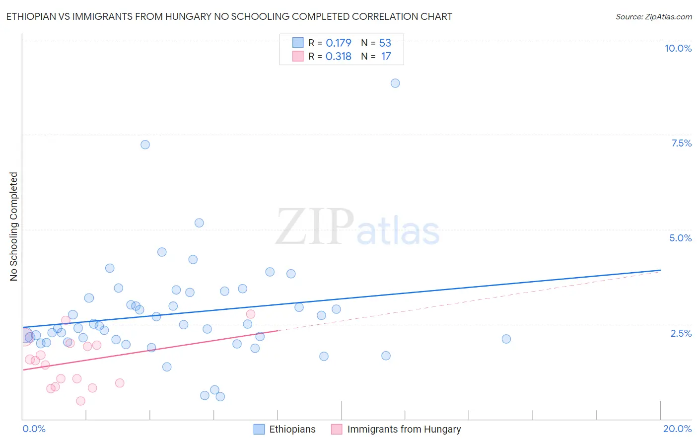 Ethiopian vs Immigrants from Hungary No Schooling Completed