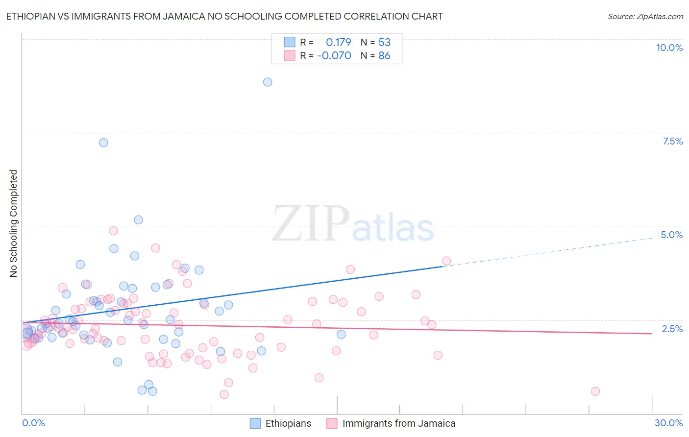 Ethiopian vs Immigrants from Jamaica No Schooling Completed