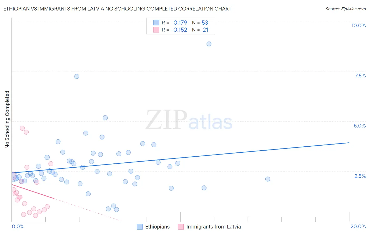 Ethiopian vs Immigrants from Latvia No Schooling Completed