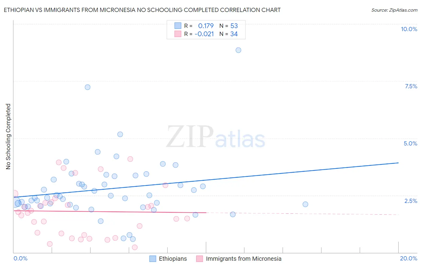 Ethiopian vs Immigrants from Micronesia No Schooling Completed