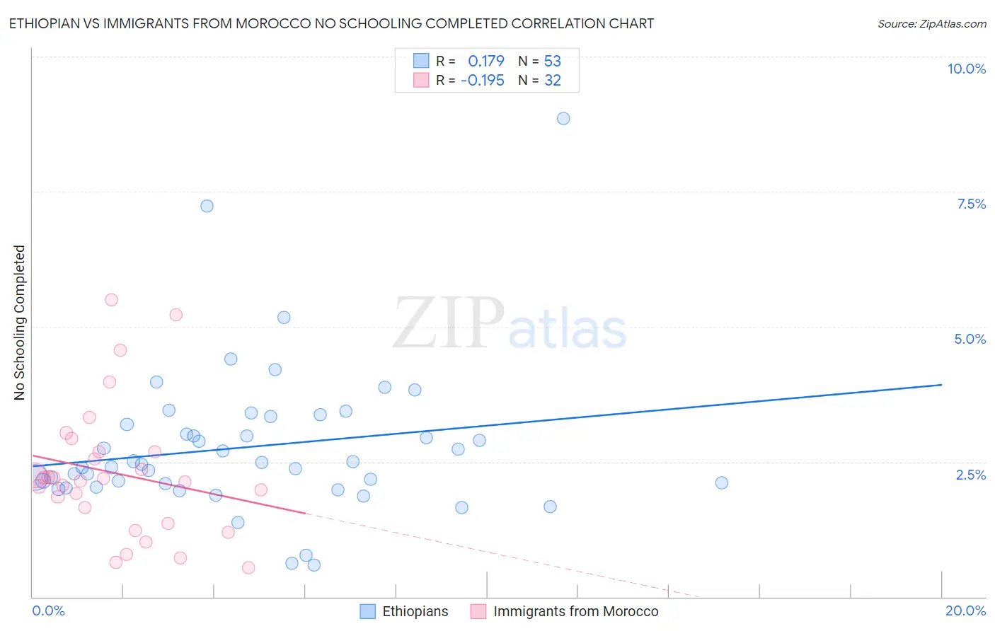 Ethiopian vs Immigrants from Morocco No Schooling Completed