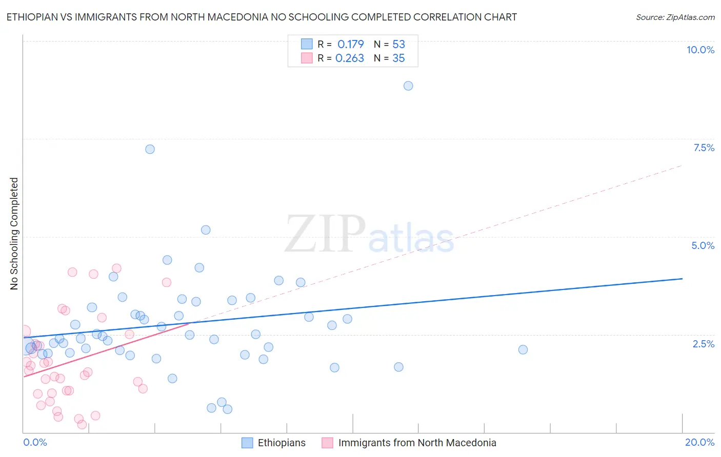 Ethiopian vs Immigrants from North Macedonia No Schooling Completed