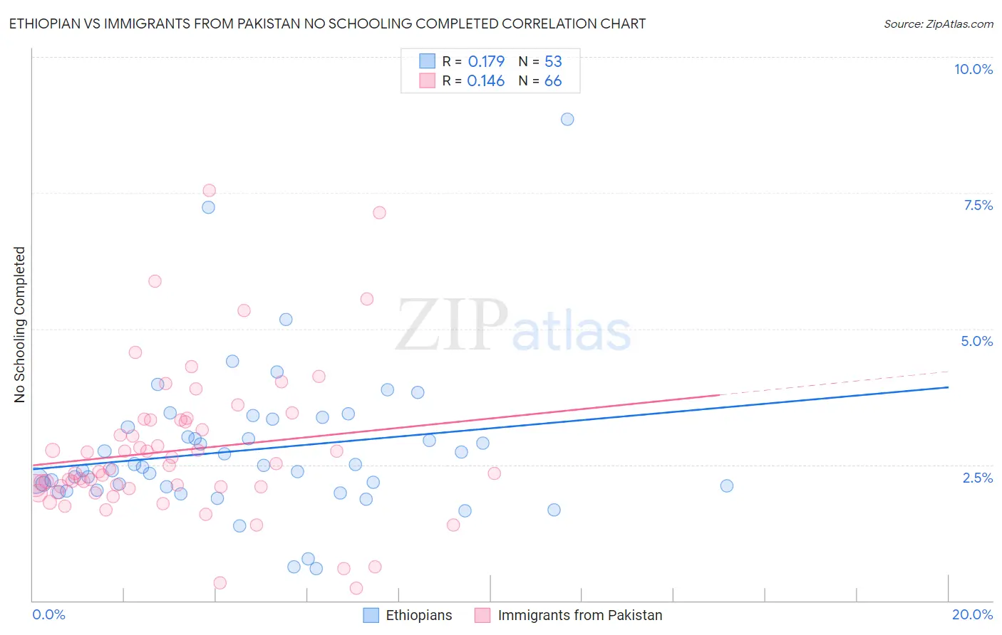 Ethiopian vs Immigrants from Pakistan No Schooling Completed