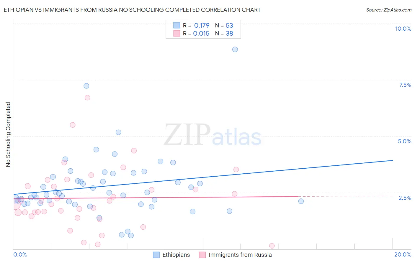 Ethiopian vs Immigrants from Russia No Schooling Completed