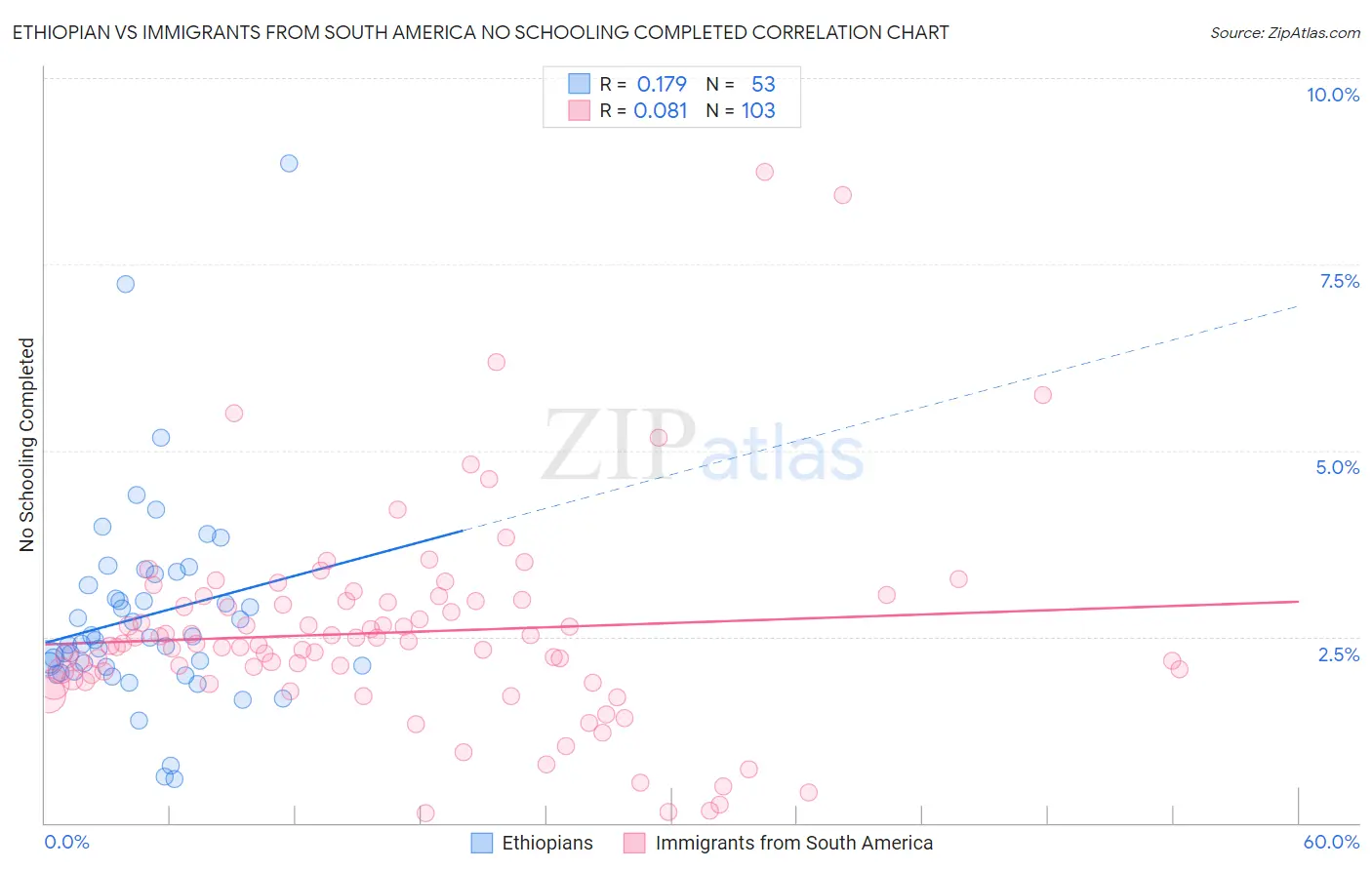 Ethiopian vs Immigrants from South America No Schooling Completed