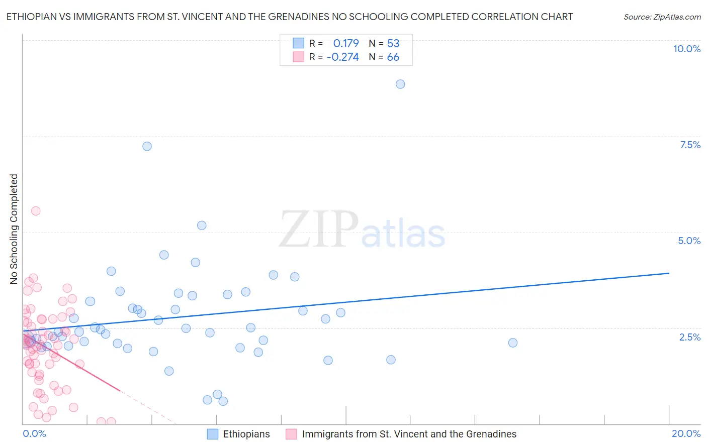 Ethiopian vs Immigrants from St. Vincent and the Grenadines No Schooling Completed