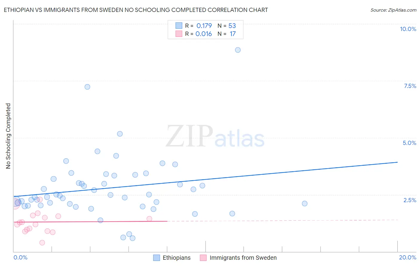 Ethiopian vs Immigrants from Sweden No Schooling Completed
