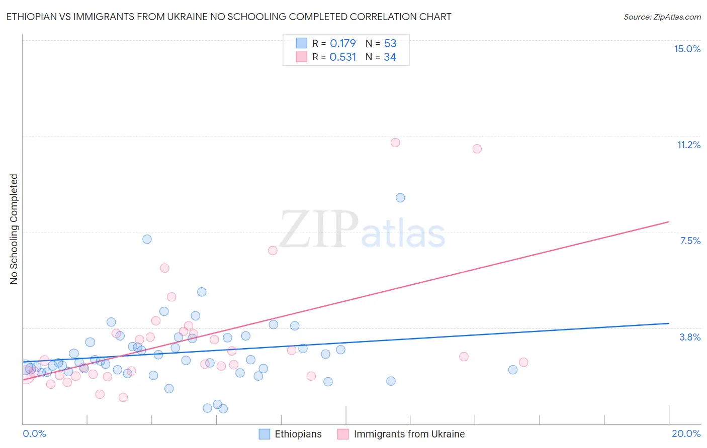 Ethiopian vs Immigrants from Ukraine No Schooling Completed