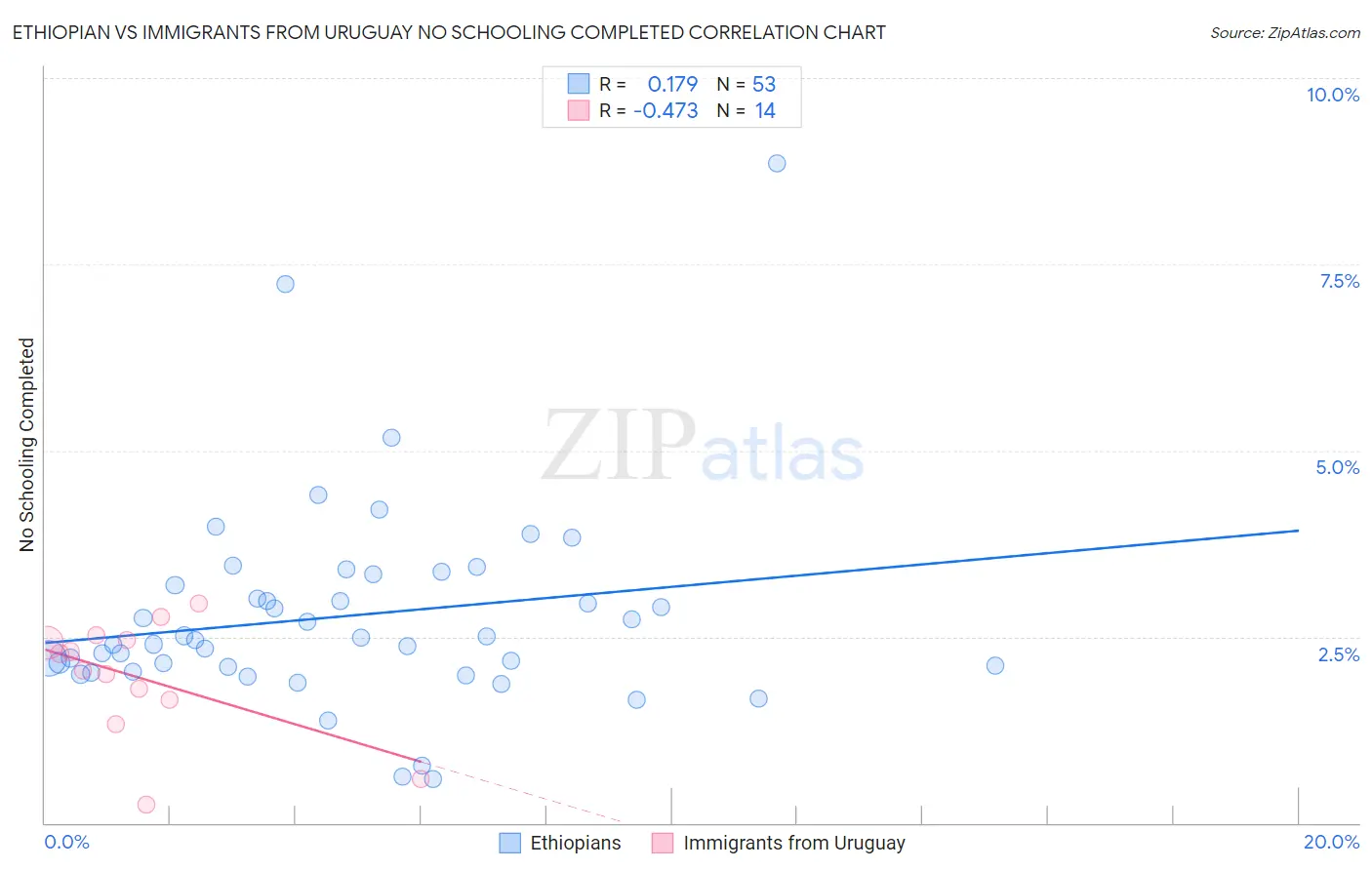 Ethiopian vs Immigrants from Uruguay No Schooling Completed