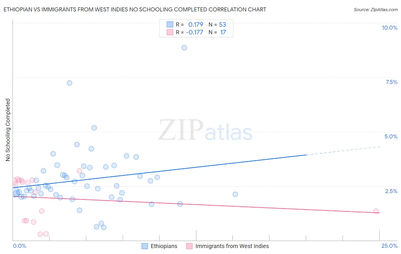 Ethiopian vs Immigrants from West Indies No Schooling Completed