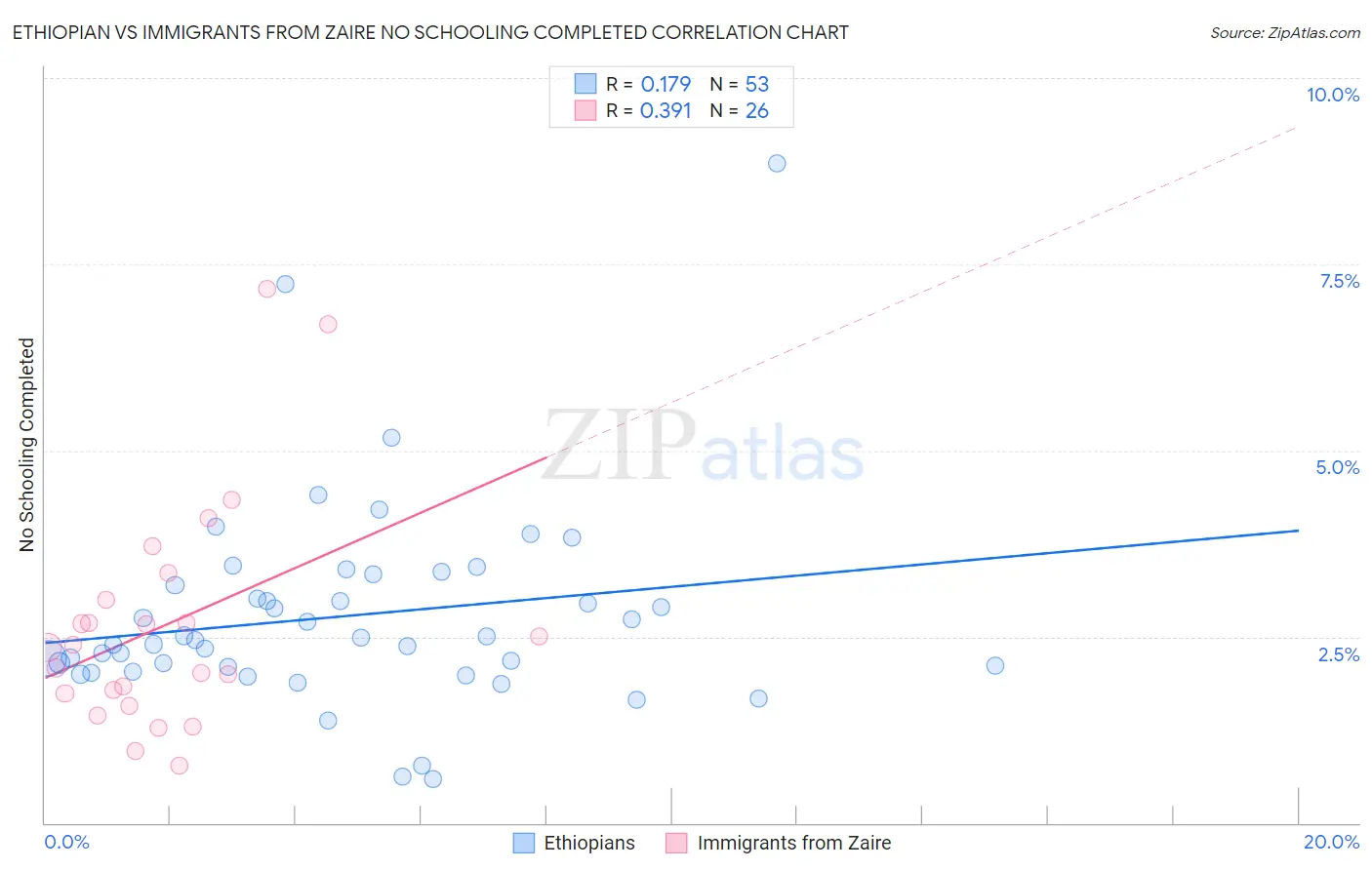 Ethiopian vs Immigrants from Zaire No Schooling Completed