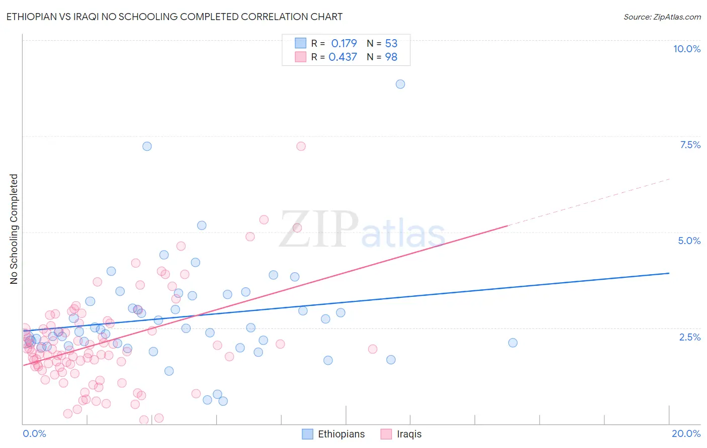 Ethiopian vs Iraqi No Schooling Completed