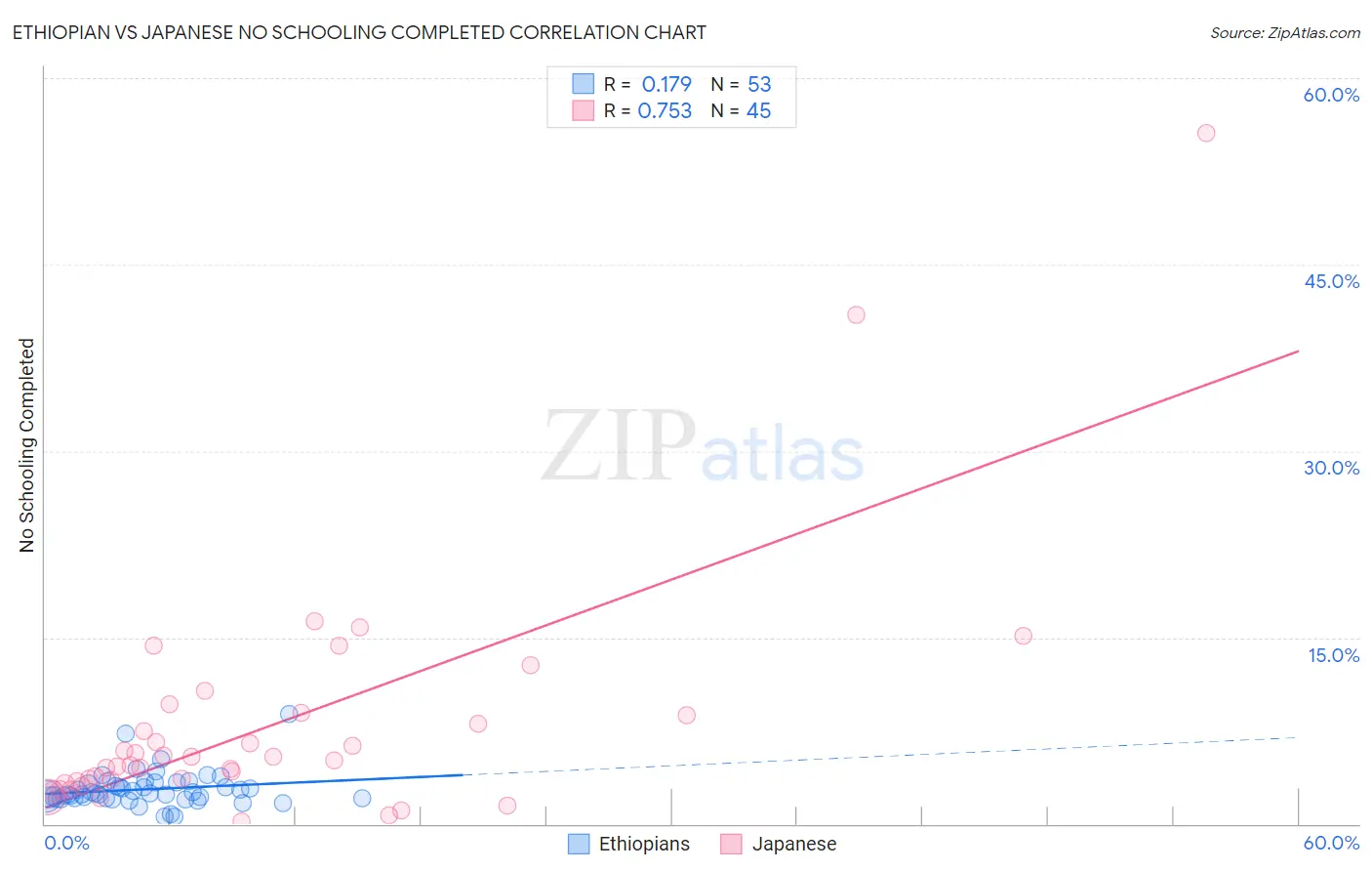 Ethiopian vs Japanese No Schooling Completed