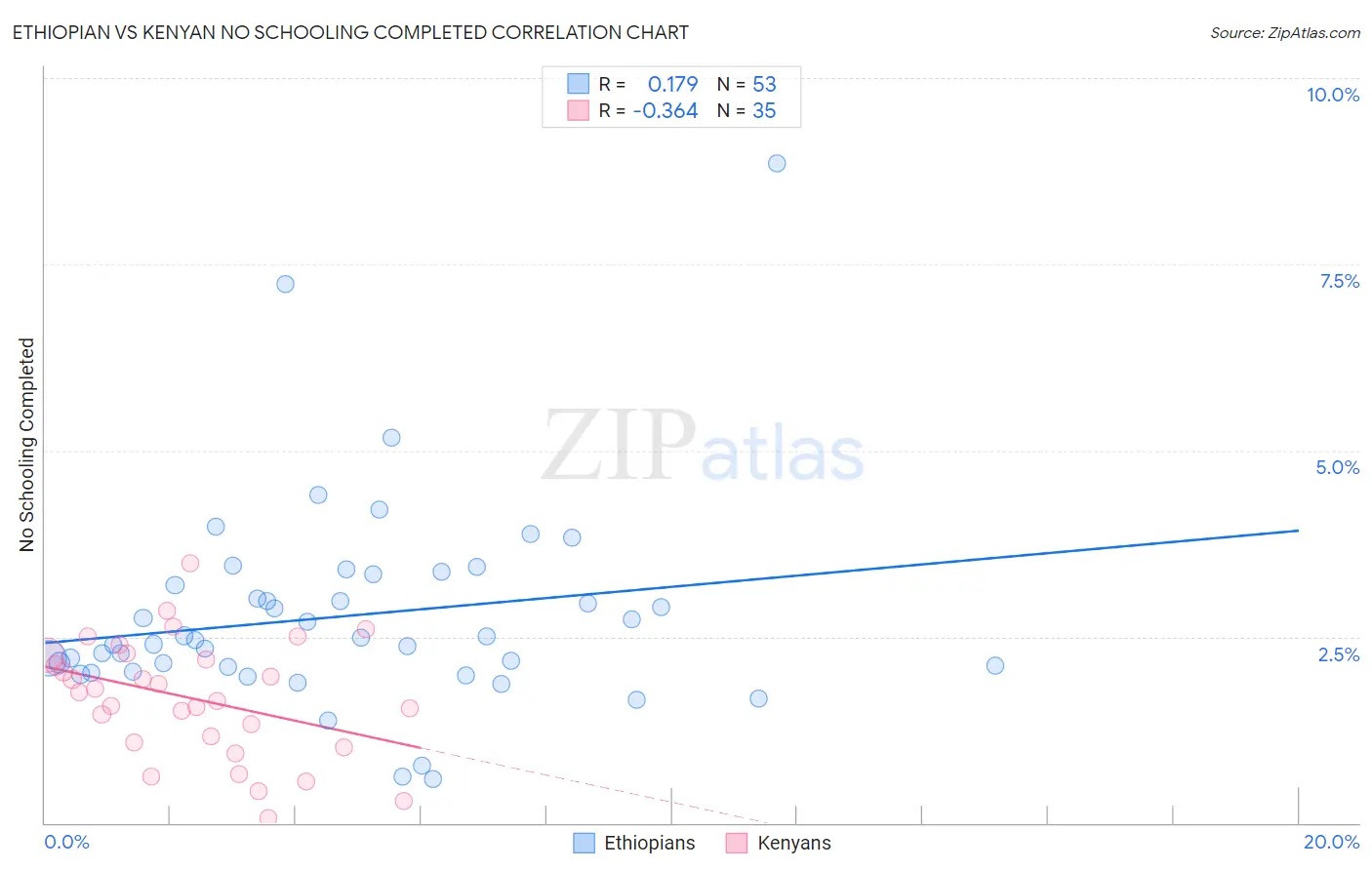 Ethiopian vs Kenyan No Schooling Completed