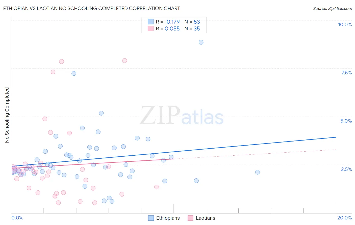 Ethiopian vs Laotian No Schooling Completed