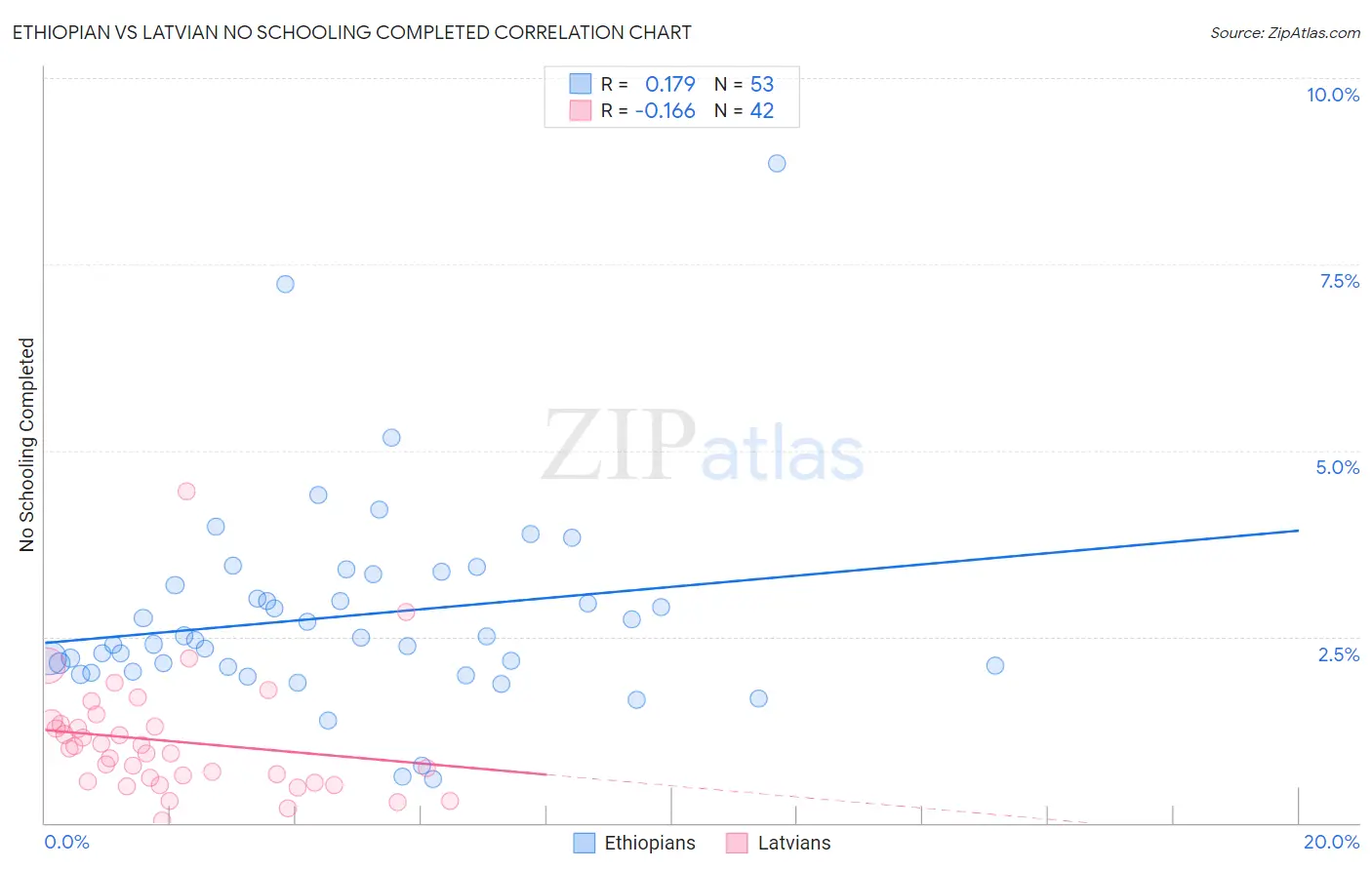 Ethiopian vs Latvian No Schooling Completed