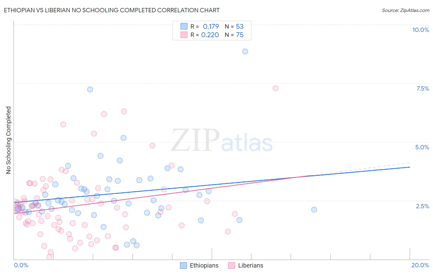 Ethiopian vs Liberian No Schooling Completed