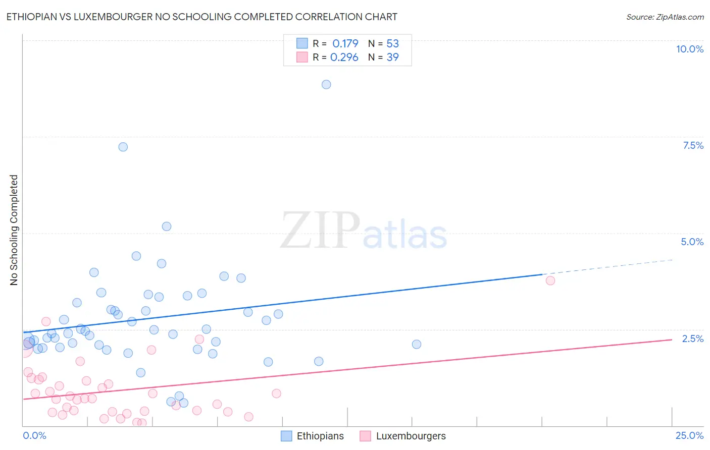 Ethiopian vs Luxembourger No Schooling Completed