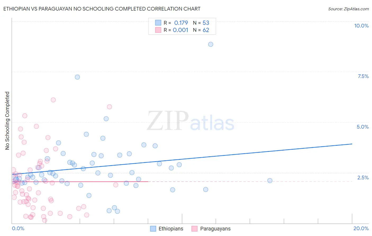 Ethiopian vs Paraguayan No Schooling Completed