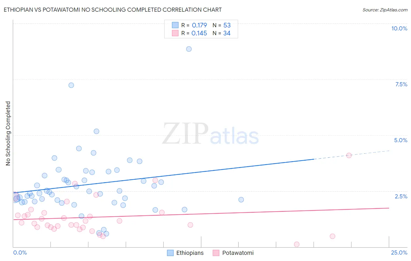 Ethiopian vs Potawatomi No Schooling Completed