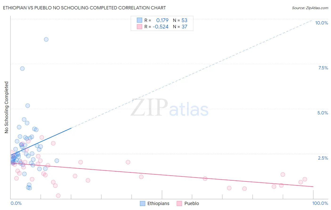 Ethiopian vs Pueblo No Schooling Completed