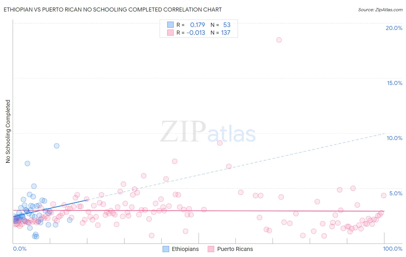 Ethiopian vs Puerto Rican No Schooling Completed