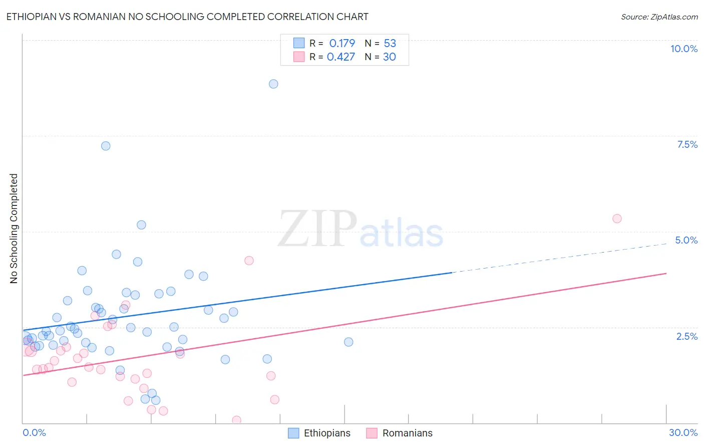 Ethiopian vs Romanian No Schooling Completed