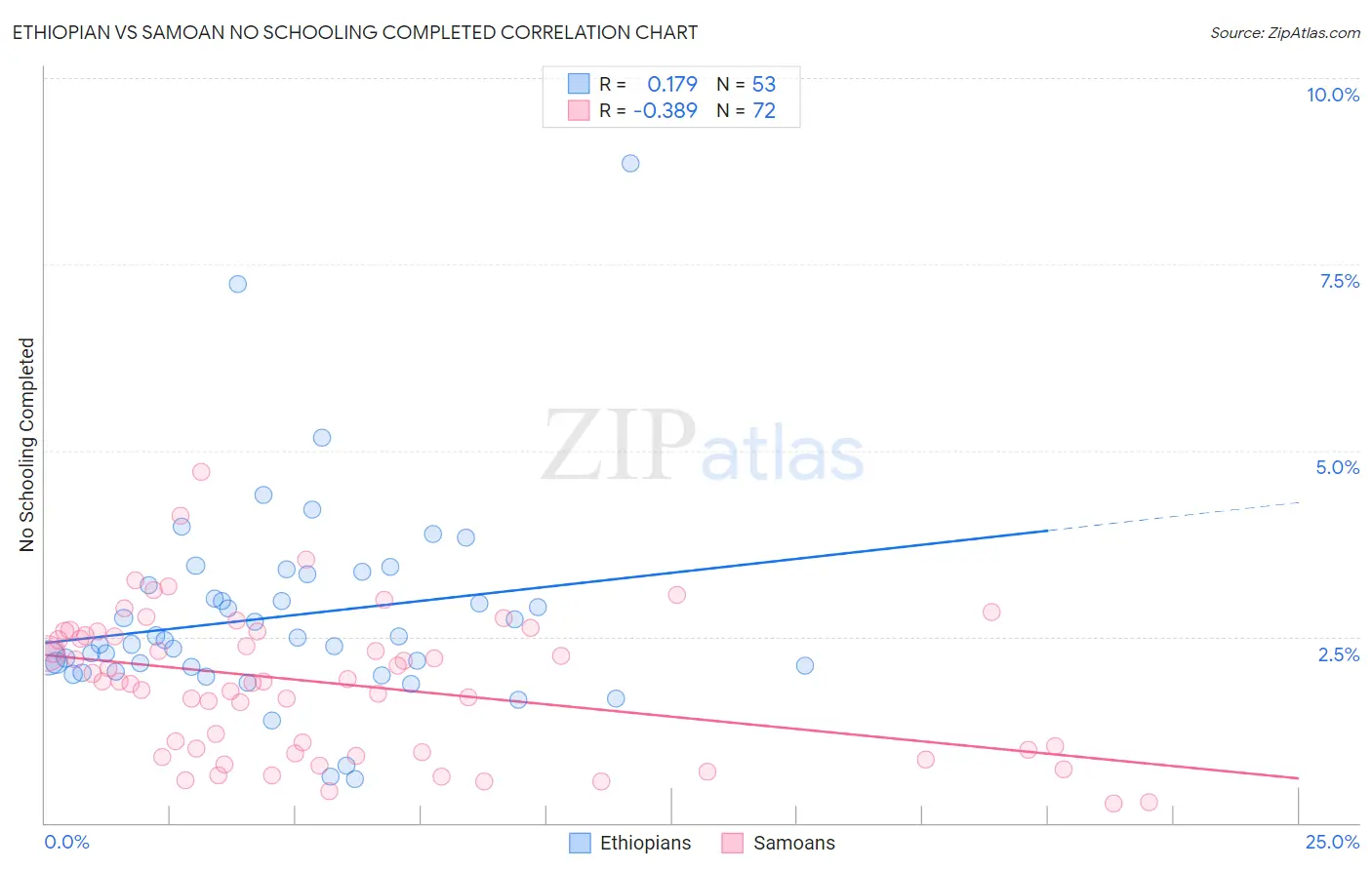 Ethiopian vs Samoan No Schooling Completed