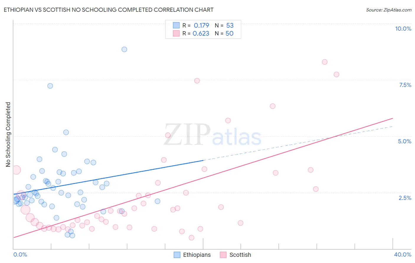 Ethiopian vs Scottish No Schooling Completed