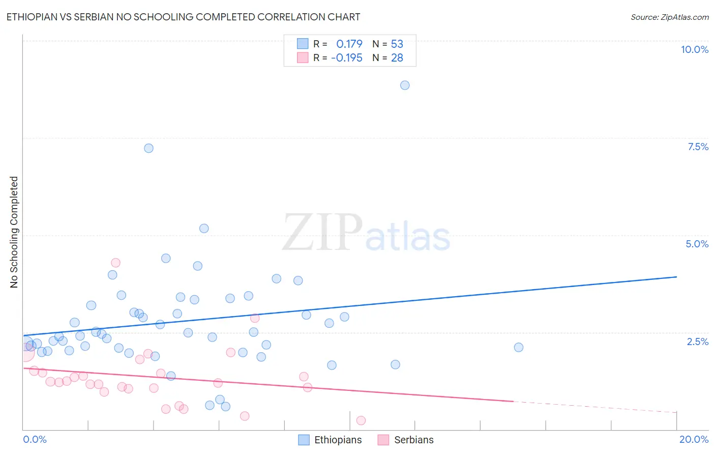 Ethiopian vs Serbian No Schooling Completed