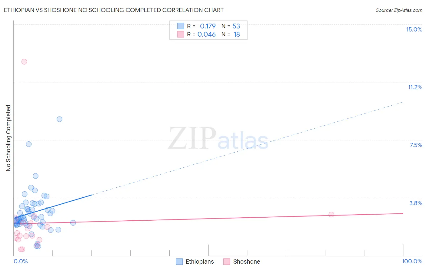 Ethiopian vs Shoshone No Schooling Completed