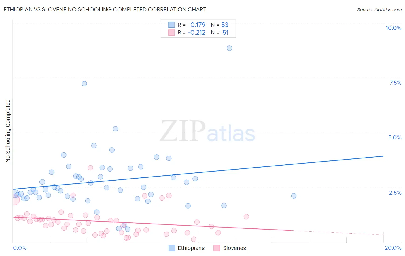 Ethiopian vs Slovene No Schooling Completed