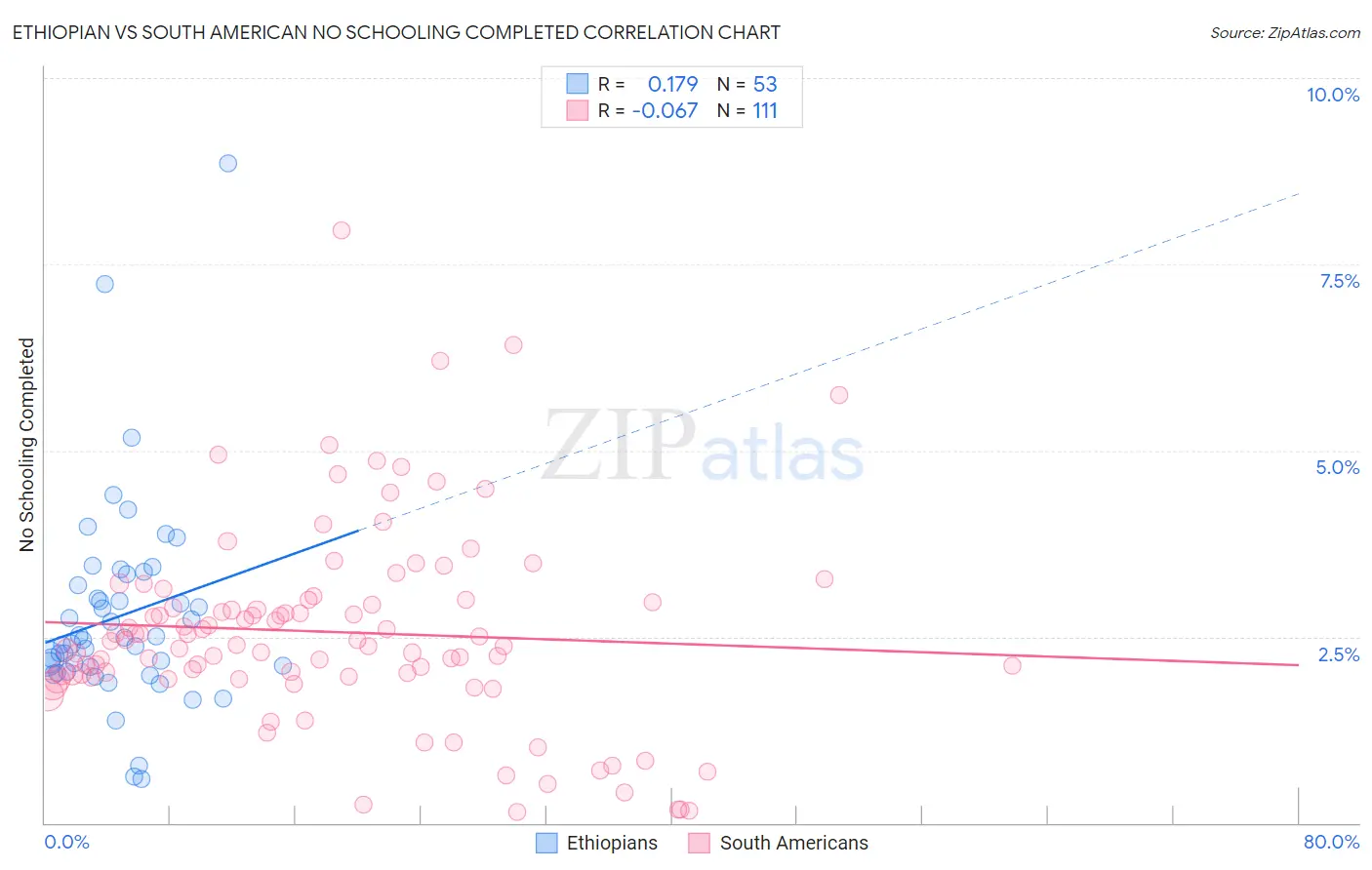 Ethiopian vs South American No Schooling Completed