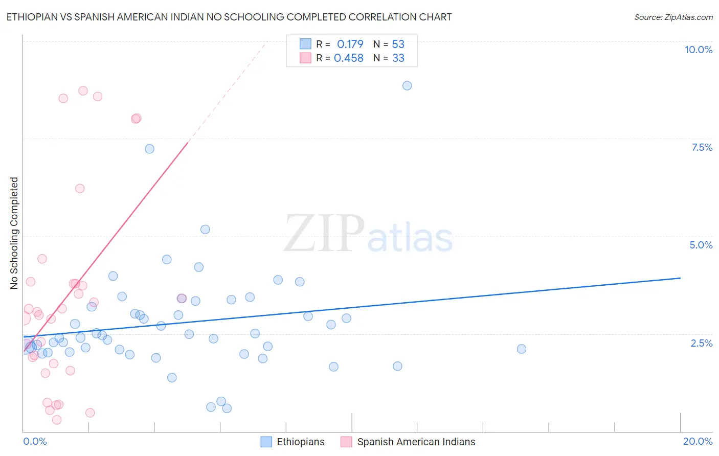 Ethiopian vs Spanish American Indian No Schooling Completed