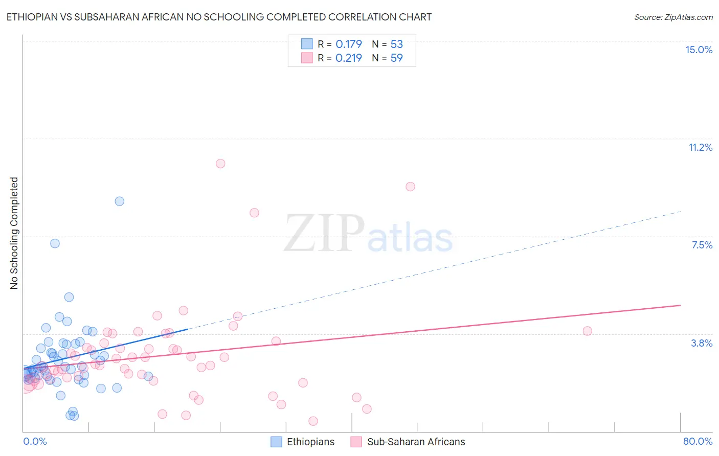Ethiopian vs Subsaharan African No Schooling Completed