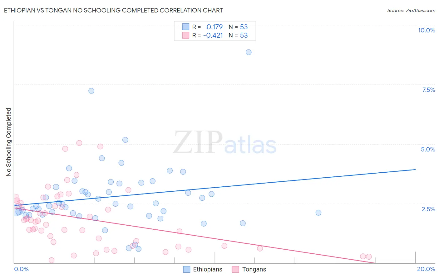 Ethiopian vs Tongan No Schooling Completed