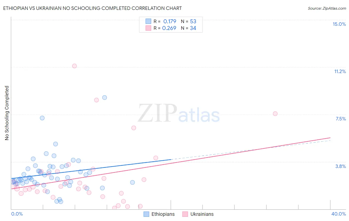 Ethiopian vs Ukrainian No Schooling Completed