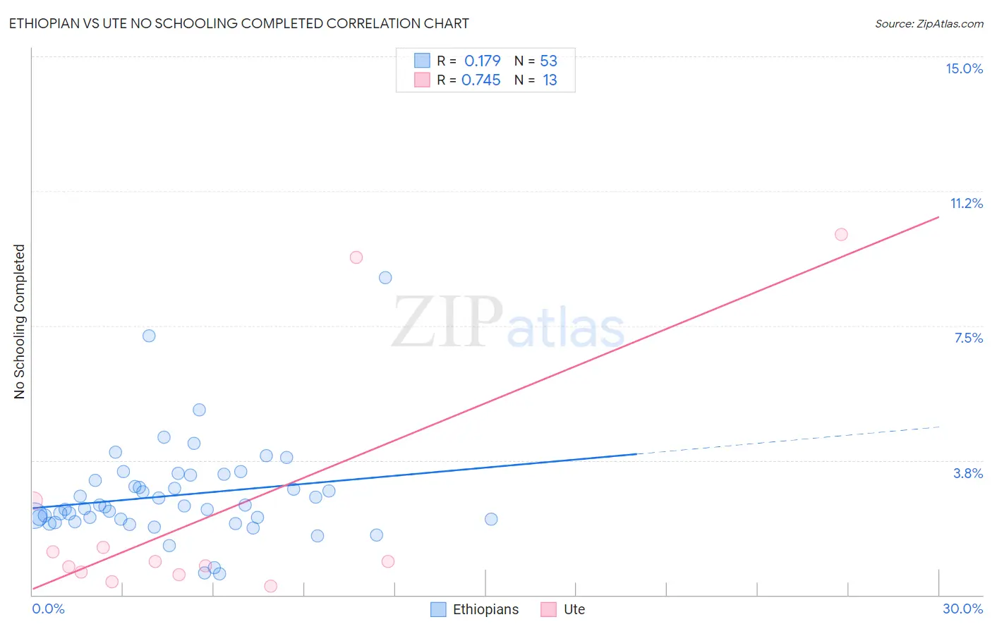 Ethiopian vs Ute No Schooling Completed