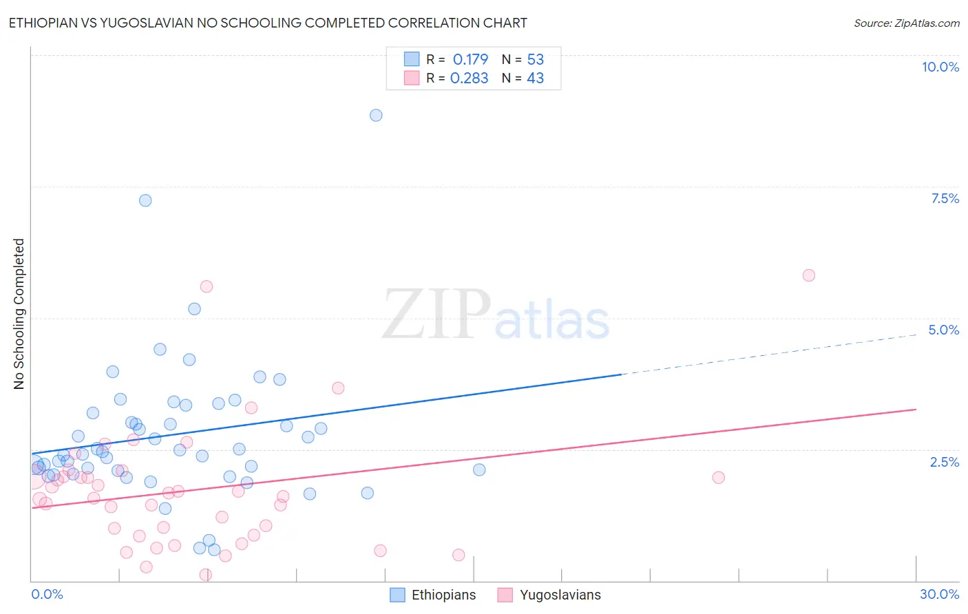 Ethiopian vs Yugoslavian No Schooling Completed