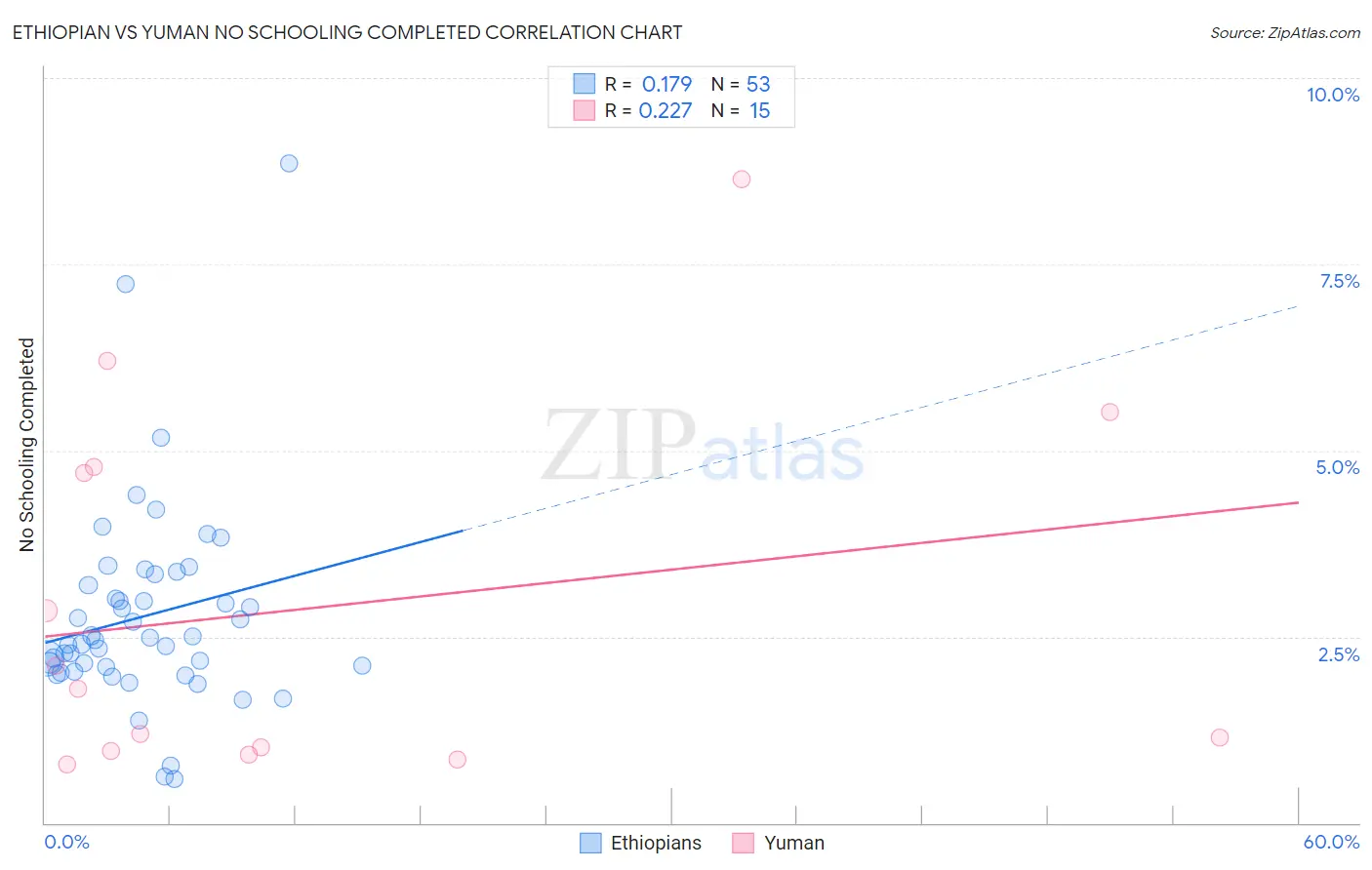 Ethiopian vs Yuman No Schooling Completed