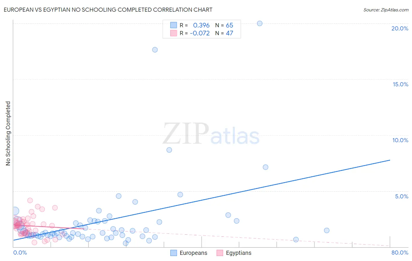 European vs Egyptian No Schooling Completed