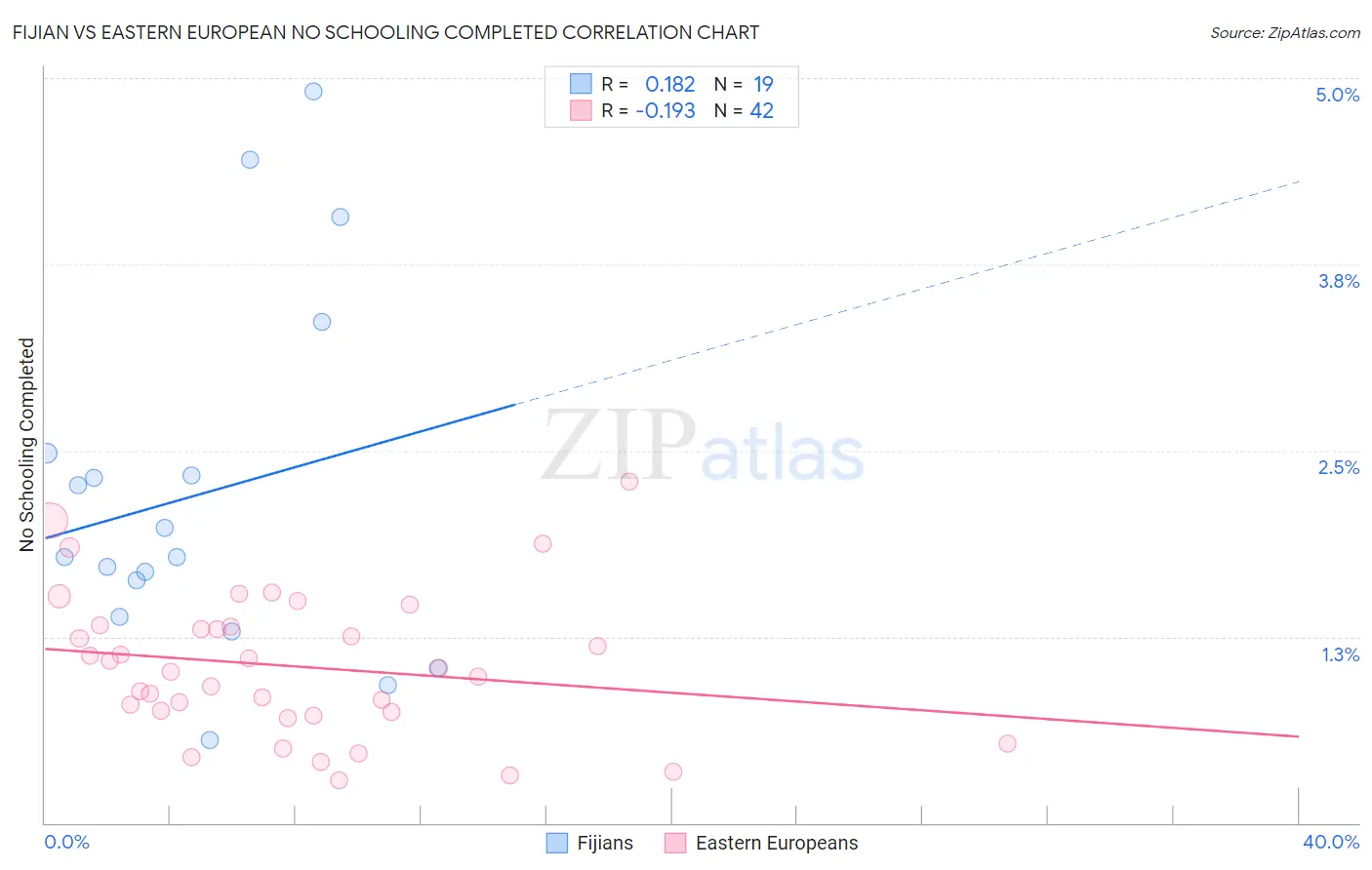 Fijian vs Eastern European No Schooling Completed