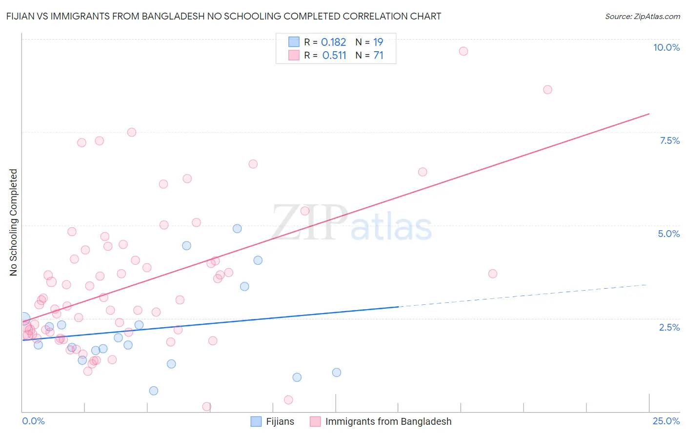 Fijian vs Immigrants from Bangladesh No Schooling Completed