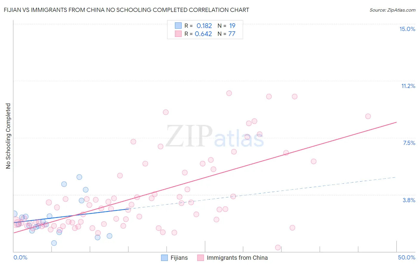 Fijian vs Immigrants from China No Schooling Completed