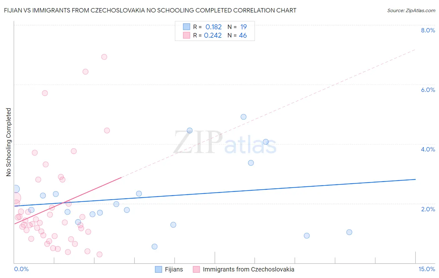 Fijian vs Immigrants from Czechoslovakia No Schooling Completed