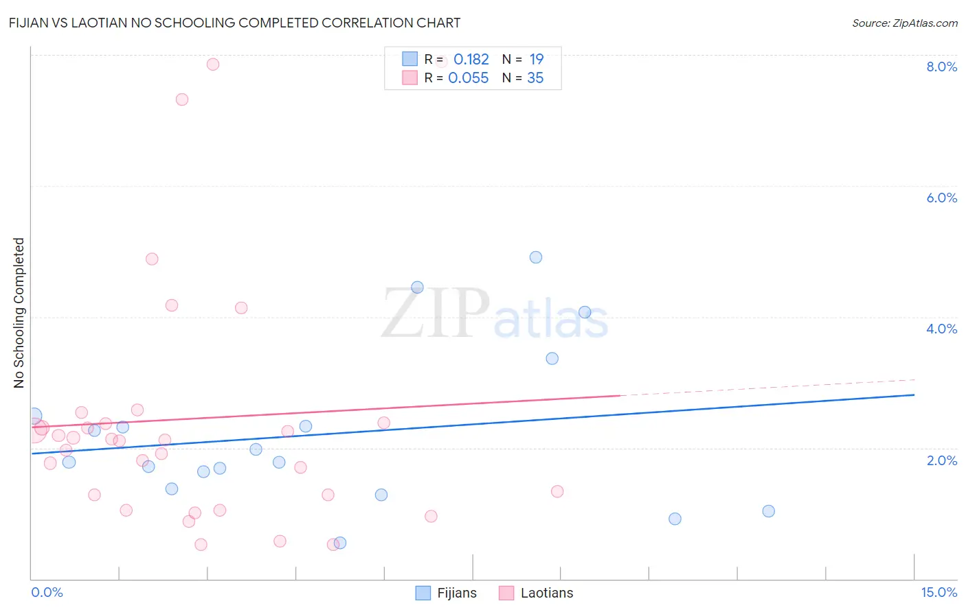 Fijian vs Laotian No Schooling Completed