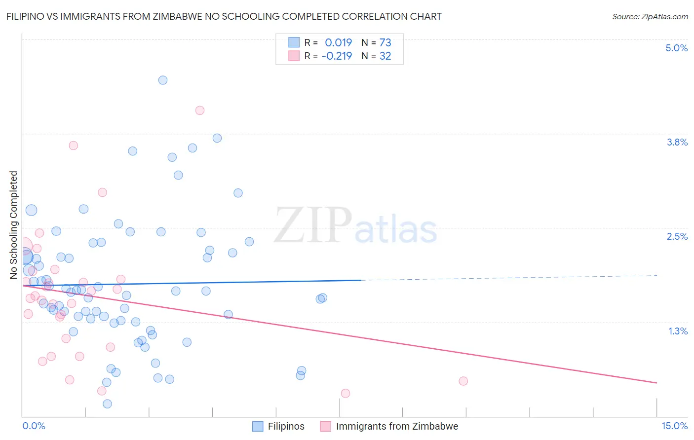 Filipino vs Immigrants from Zimbabwe No Schooling Completed